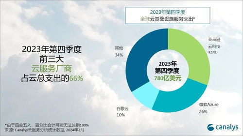 生成式AI點(diǎn)燃全球云服務(wù)支出，2024年預(yù)估增長20%，微軟加速追趕AWS基礎(chǔ)軟件服務(wù)