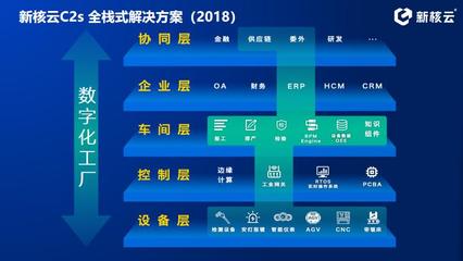 云ERP+MES 新核云為工廠數(shù)字化轉(zhuǎn)型賦能到底！